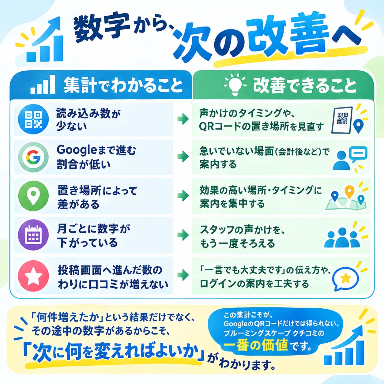 ブルーミングスケープ クチコミ 数字から、次の改善へ