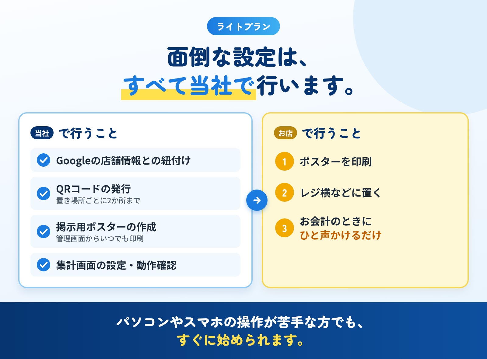 面倒な設定は、すべて当社で行います