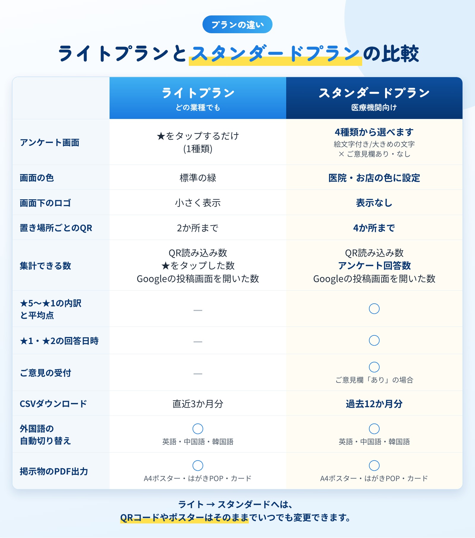 ライトプランとスタンダードプランの比較表