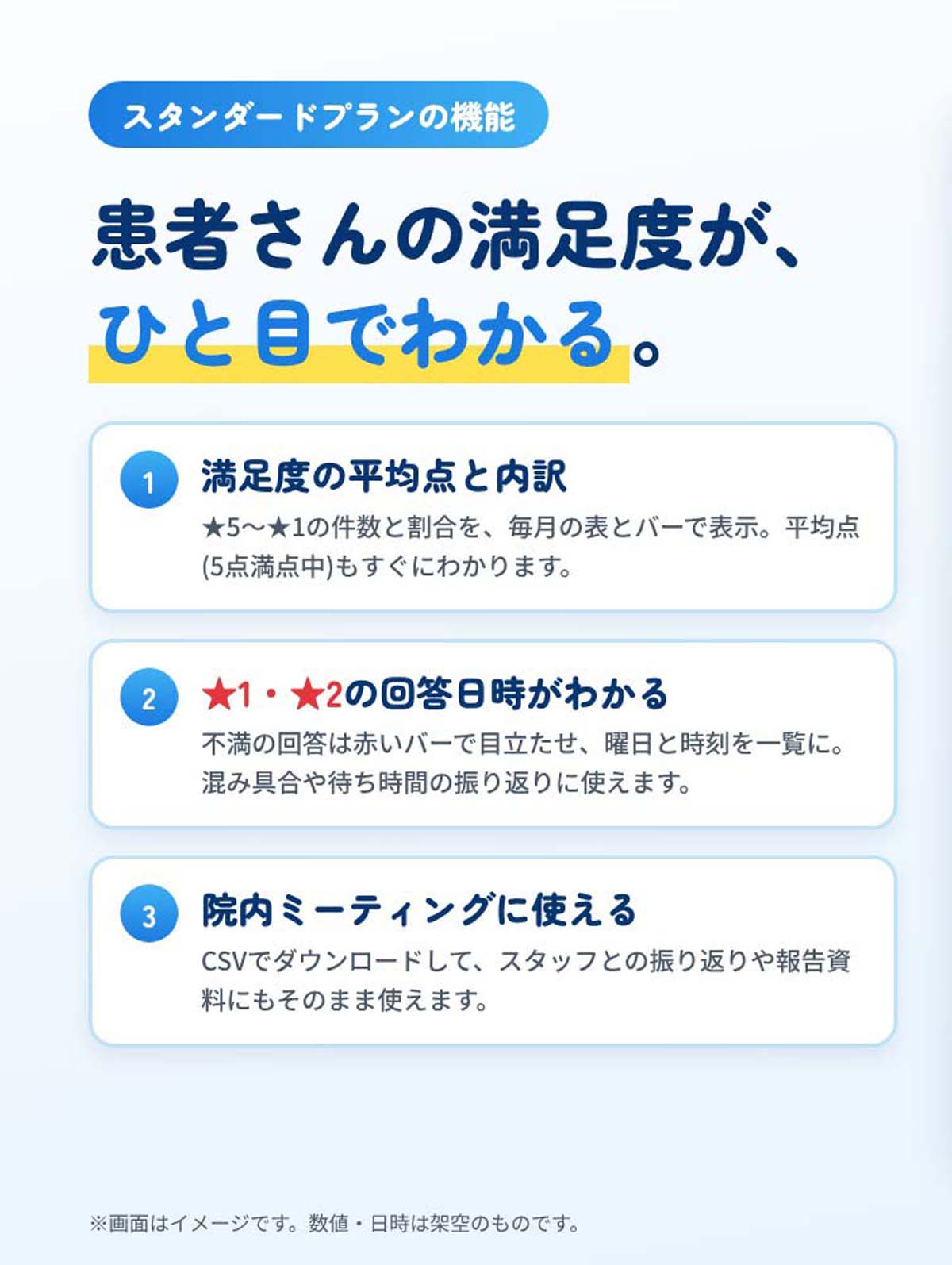スタンダードプランの機能 満足度の平均点と内訳、★1・★2の回答日時がわかる