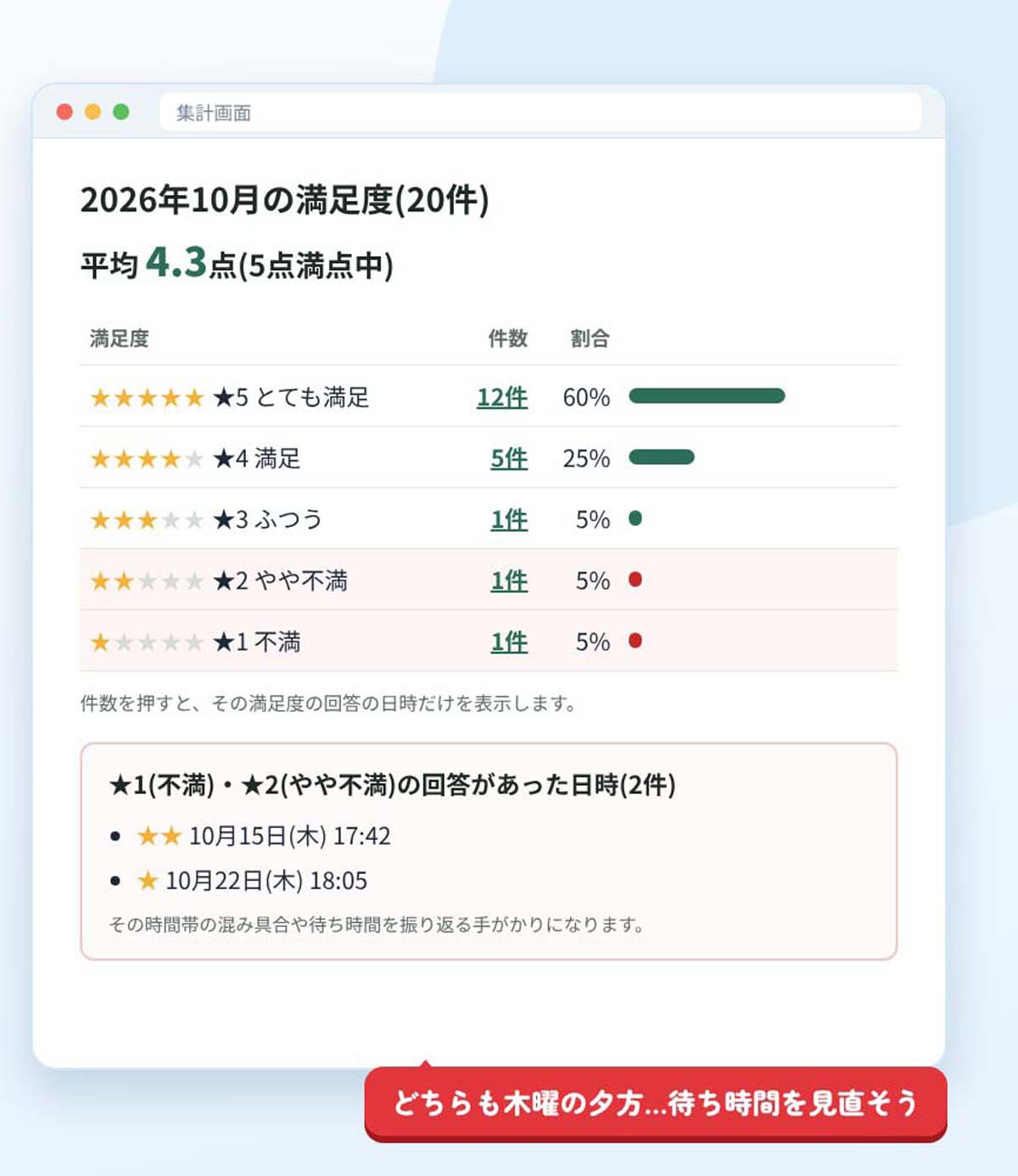 満足度の集計画面のイメージ