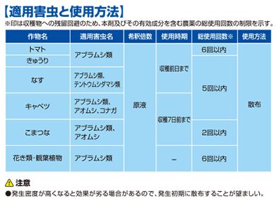 適用害虫と使用方法